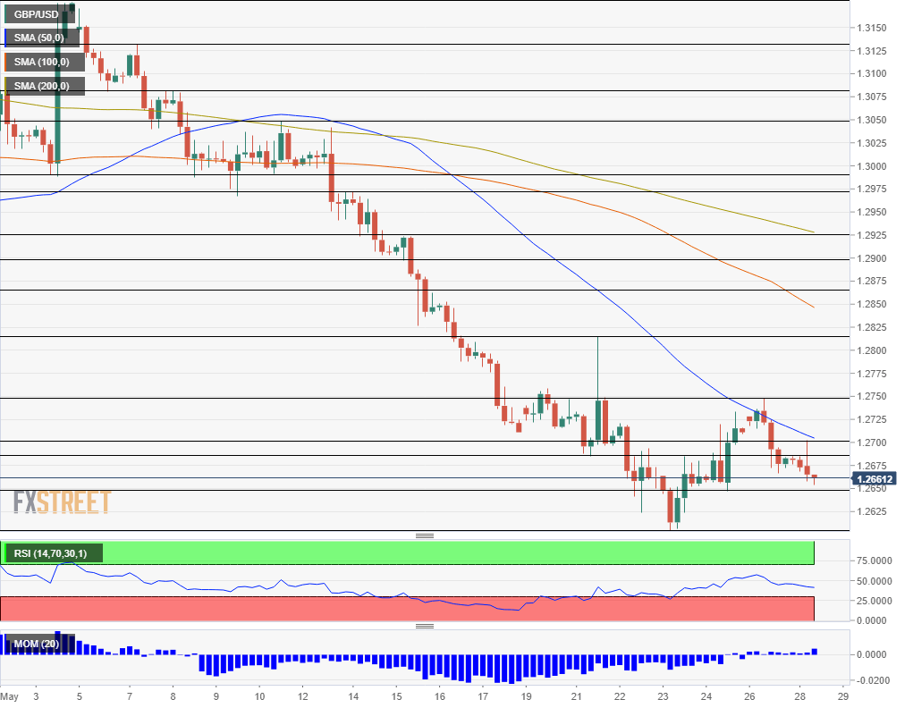 GBP USD technical analysis May 28 2019